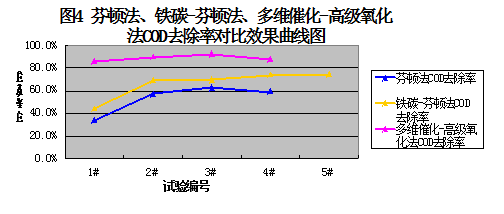 芬頓法、鐵碳-芬頓法、多維催化-高級氧化法COD去除率對比效果曲線圖