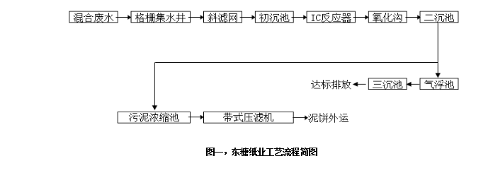 圖一，東糖紙業(yè)工藝流程簡圖