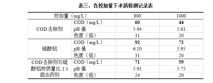 表三，各投加量下水質(zhì)檢測記錄表